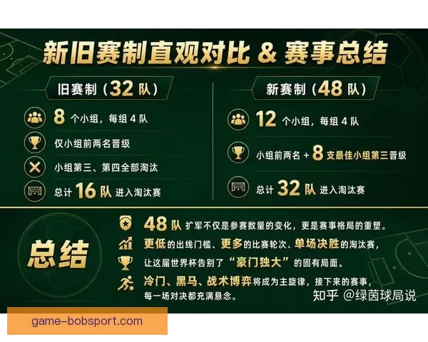 2026世界杯新赛制全面升级 32支队伍晋级方式大变革